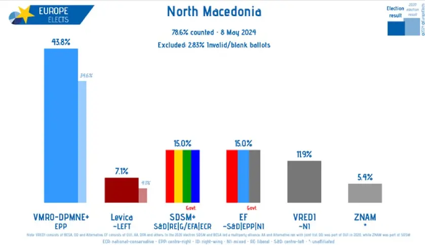 Гордана Силяновска печели изборите в Северна Македония