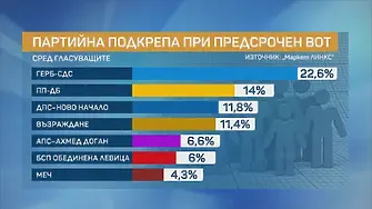 “Маркет ЛИНКС”: При избори днес ГЕРБ събира 22% подкрепа, а ПП-ДБ - 14%