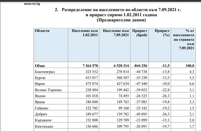 С 23 199 души е намаляло населението в област Кърджали за 10 години