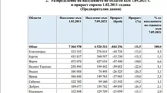 С 23 199 души е намаляло населението в област Кърджали за 10 години
