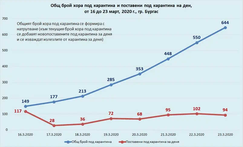 Математически модел показва карантинните в Бургас