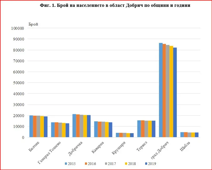 Населението в Област Добрич намалява повече в градовете, отколкото в селата