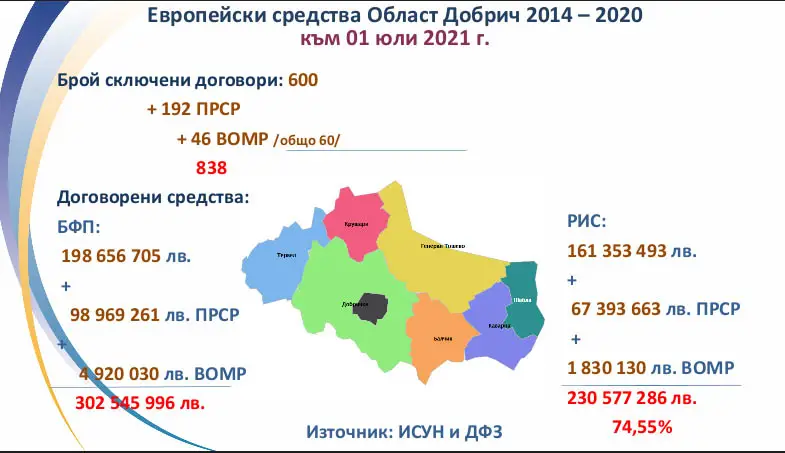 Добрич е на трето място по усвояване на еврофондове в Североизточния регион