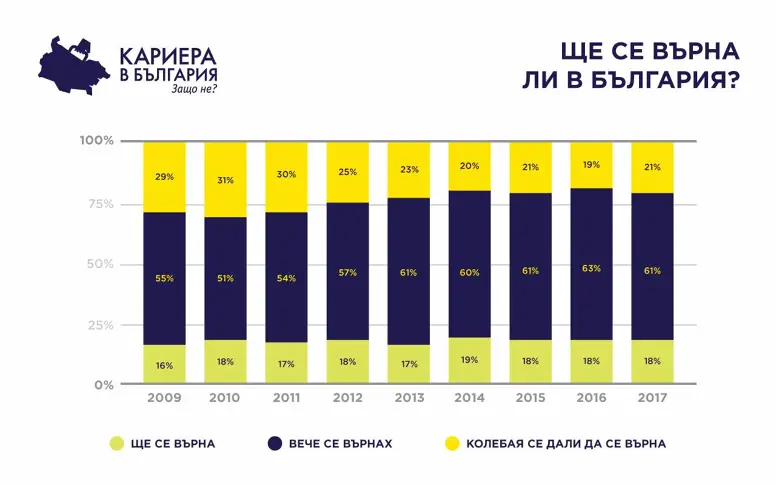 Българите от Англия и Германия с най-голям интерес да се завърнат в страната ни