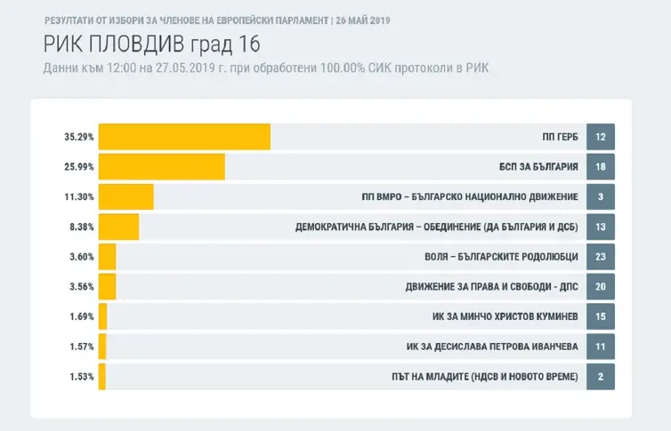 Малко под 30% е избирателната активност на евровота в Пловдив
