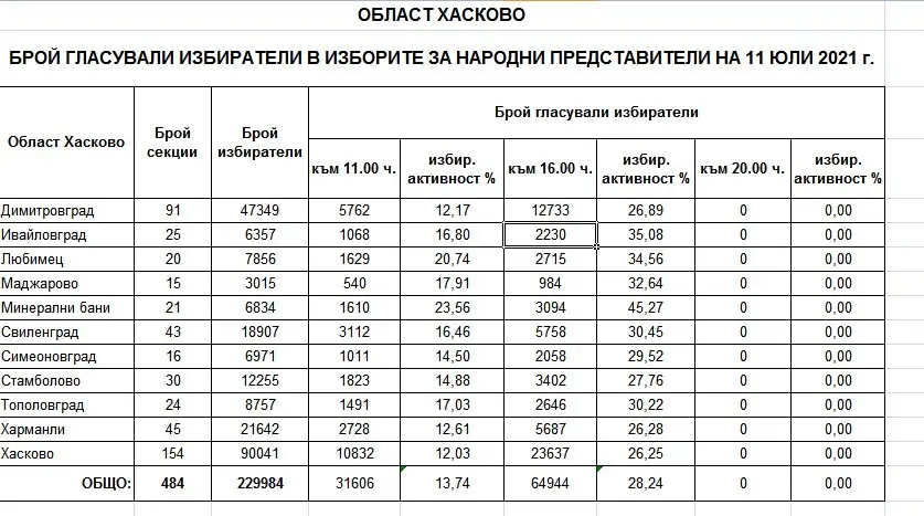 Към 16 ч.: 28.24% избирателна активност в 29 МИР-Хасково