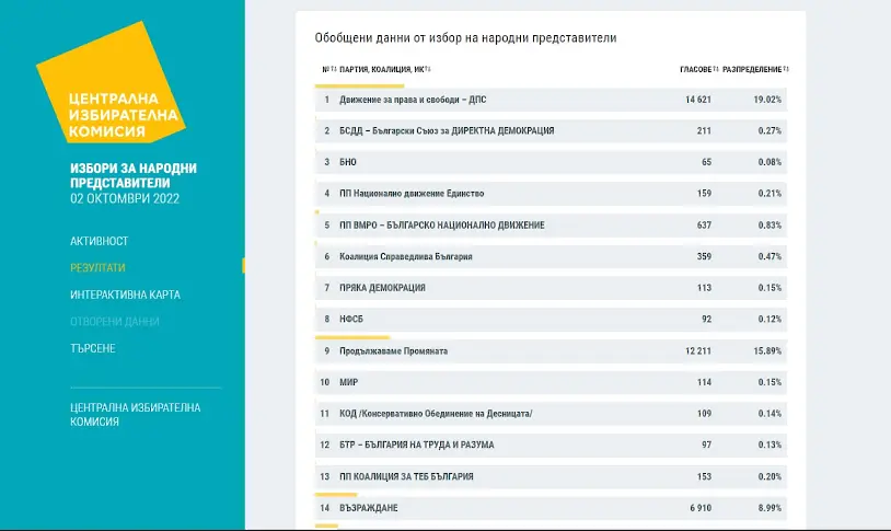 ЦИК: ГЕРБ-СДС води с над 27,7% в Пазарджишко, ДПС е втора с над 19%