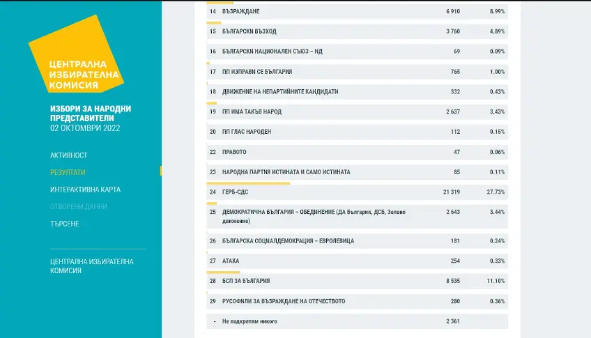 ЦИК: ГЕРБ-СДС води с над 27,7% в Пазарджишко, ДПС е втора с над 19%