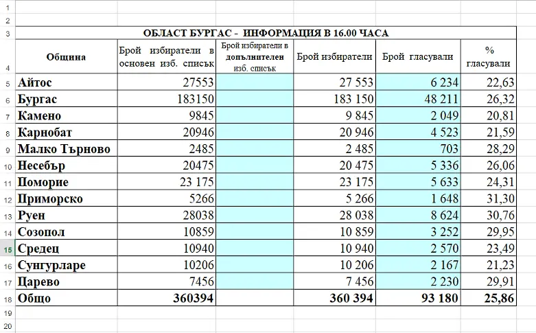 25,86 % избирателна активност в Бургаско, Камено и Карнобат на опашката