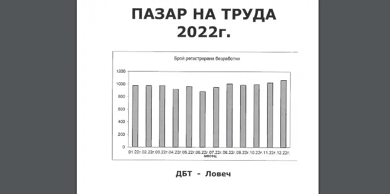 Безработицата в община Ловеч към края на 2022 г. е 4.22%