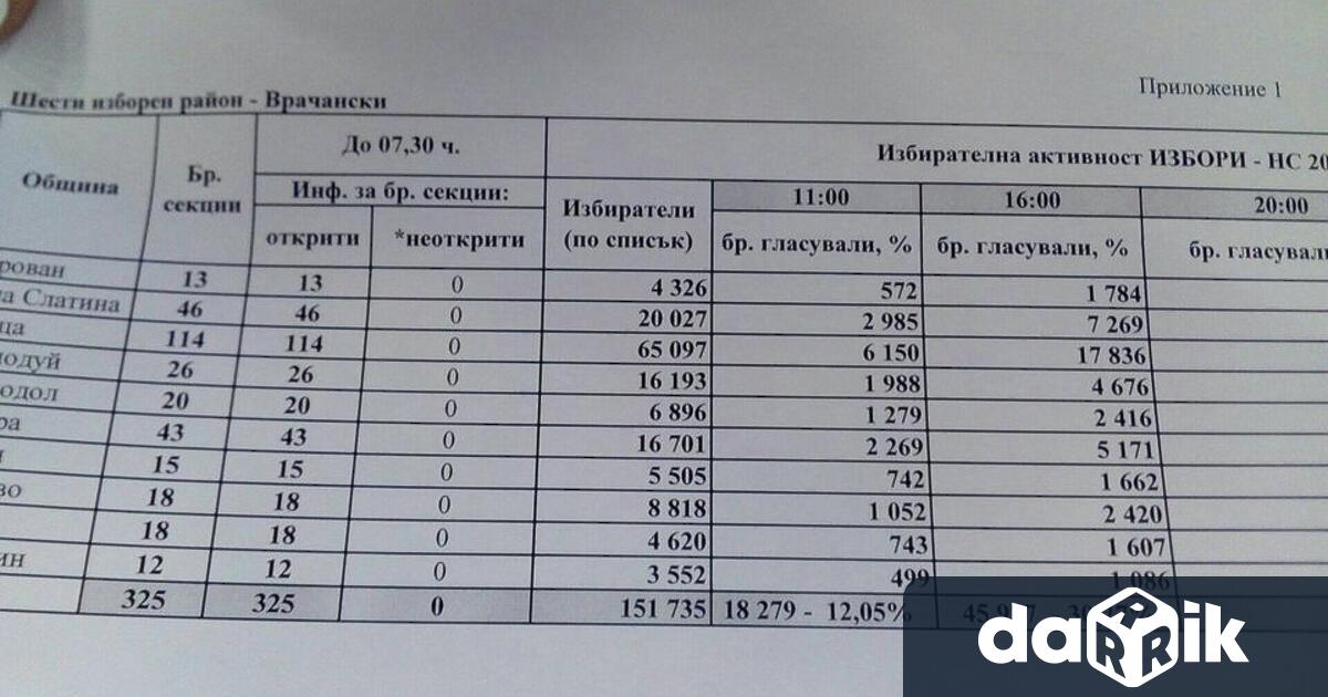 30,27% активност към 17 ч., съобщиха от РИКВраца. – изборният