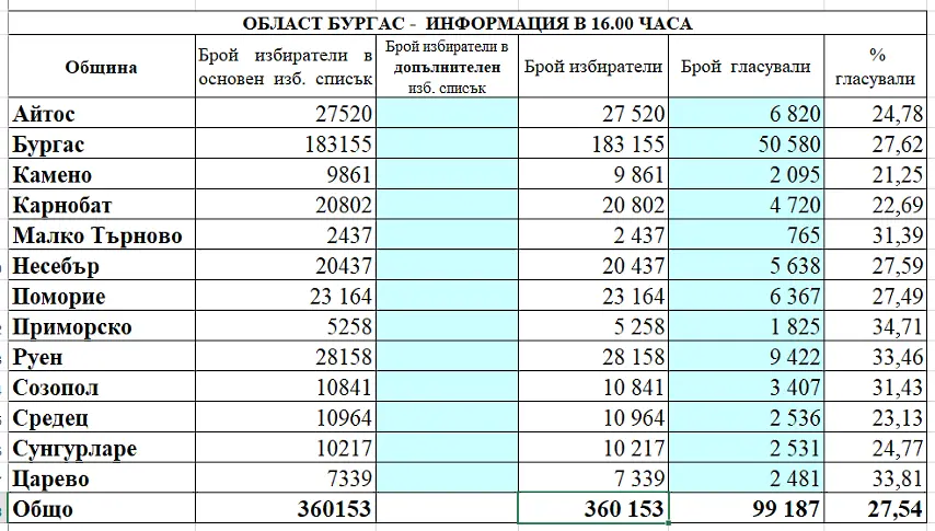 16.00 часа: 27,54% гласуваха в Бургаско