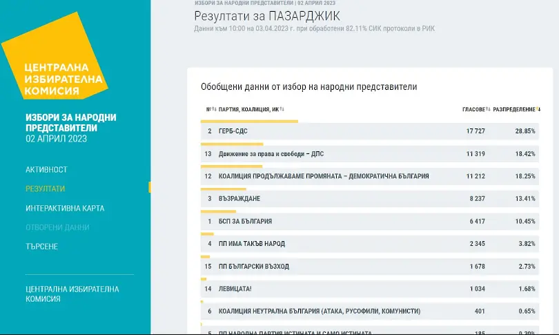 ГЕРБ-СДС води по резултати в Пазарджишко, ДПС е подгласник