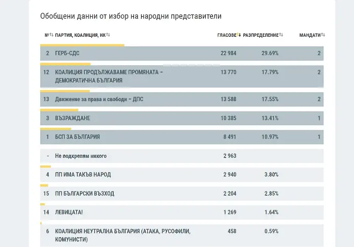 ЦИК обяви: Три политически сили с по два мандата и две - с по един в Пазарджишко