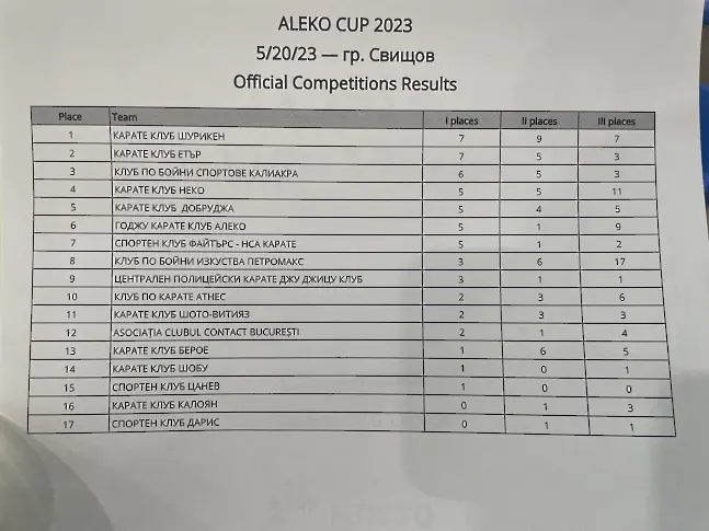 КК Шурикен са първи в крайното класиране на межународния турнир Купа Алеко 2023