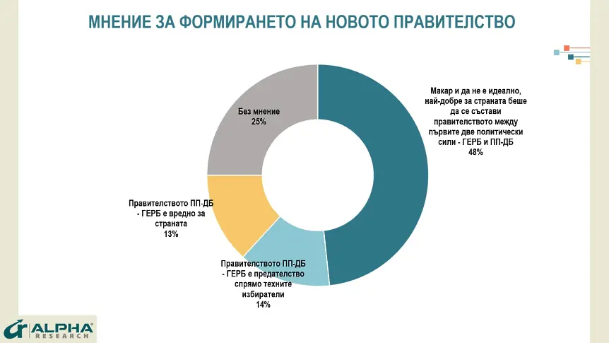 “Алфа Рисърч“: Над 76% от гласувалите за ГЕРБ и ПП-ДБ подкрепят кабинета