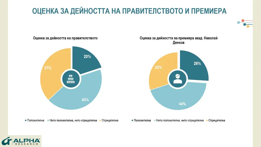 “Алфа Рисърч“: Над 76% от гласувалите за ГЕРБ и ПП-ДБ подкрепят кабинета