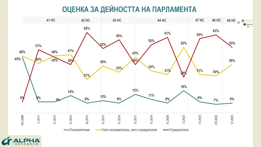 “Алфа Рисърч“: Над 76% от гласувалите за ГЕРБ и ПП-ДБ подкрепят кабинета