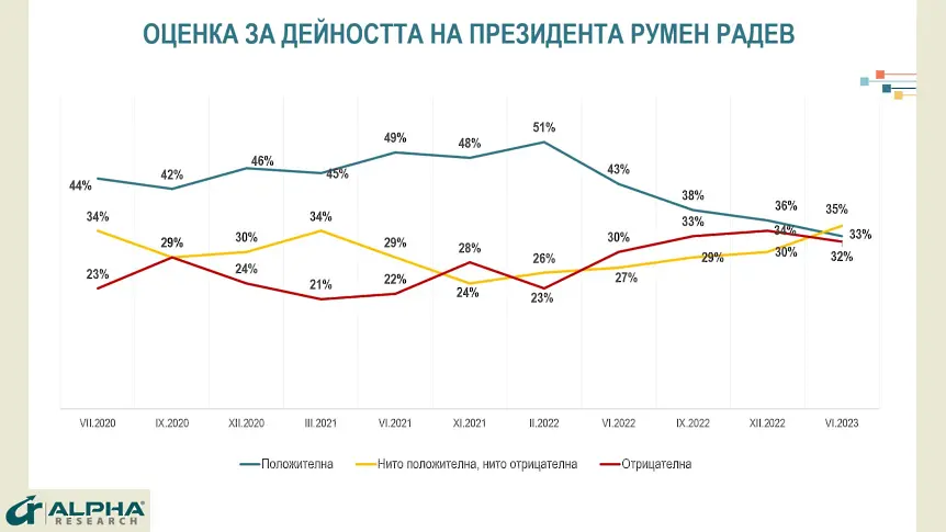 “Алфа Рисърч“: Над 76% от гласувалите за ГЕРБ и ПП-ДБ подкрепят кабинета