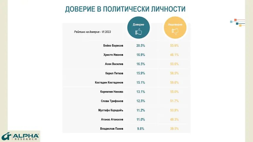 “Алфа Рисърч“: Над 76% от гласувалите за ГЕРБ и ПП-ДБ подкрепят кабинета