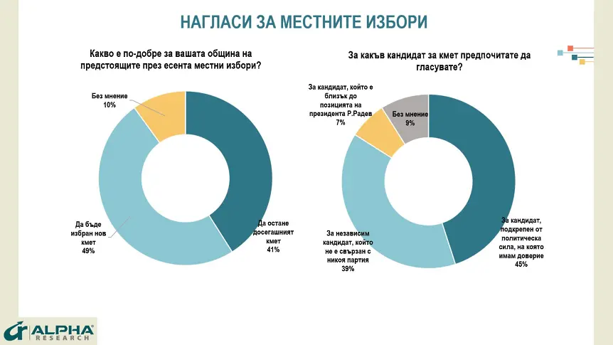 “Алфа Рисърч“: Над 76% от гласувалите за ГЕРБ и ПП-ДБ подкрепят кабинета