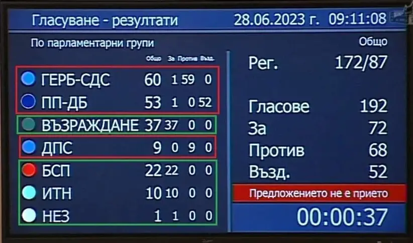 ПП-ДБ се въздържаха в гласуване за сваляне имунитета на Бойко Борисов