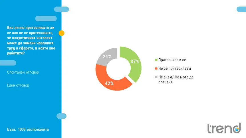 “Тренд”: Една пета от българите искат изкуственият интелект да бъде забранен
