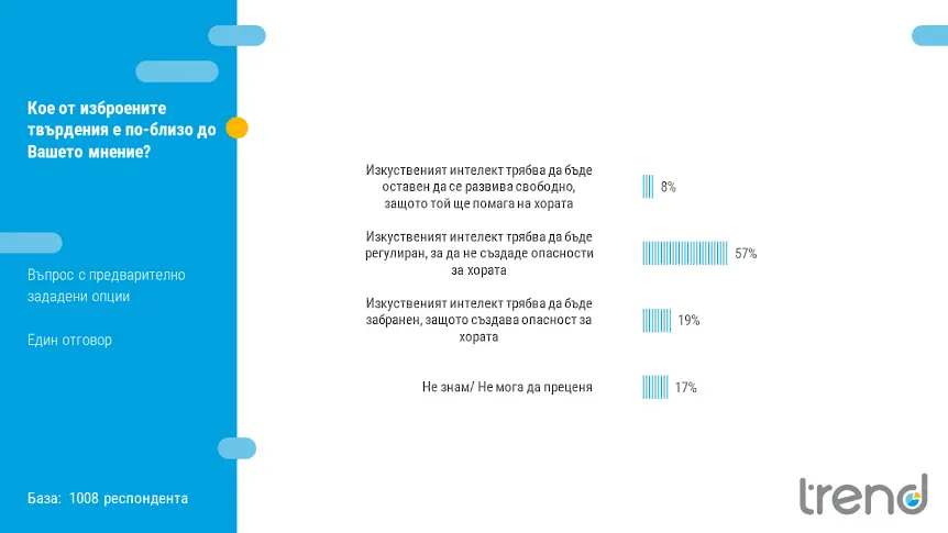 “Тренд”: Една пета от българите искат изкуственият интелект да бъде забранен