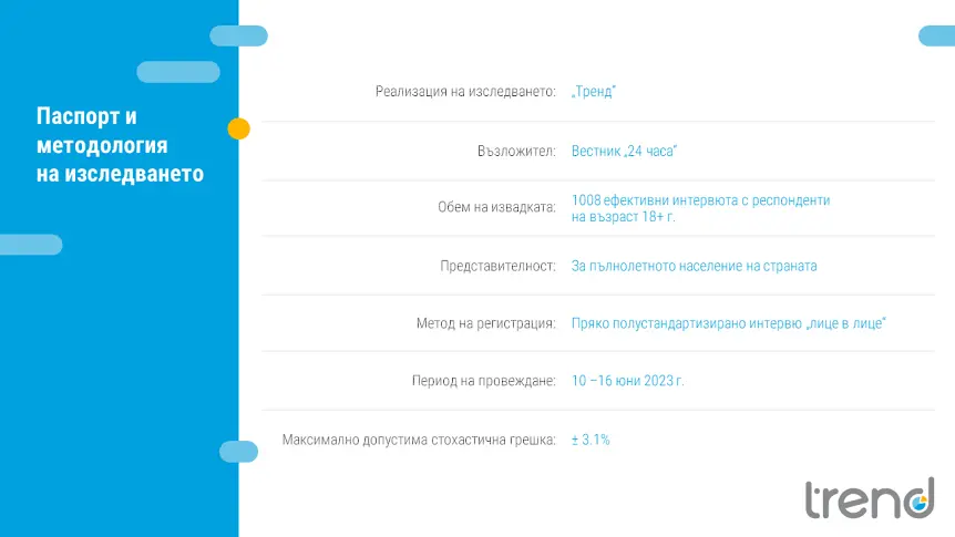 “Тренд”: Една пета от българите искат изкуственият интелект да бъде забранен