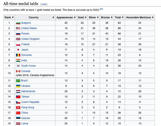 България вече е първа по брой златни медали от олимпиади по лингвистика за всички времена