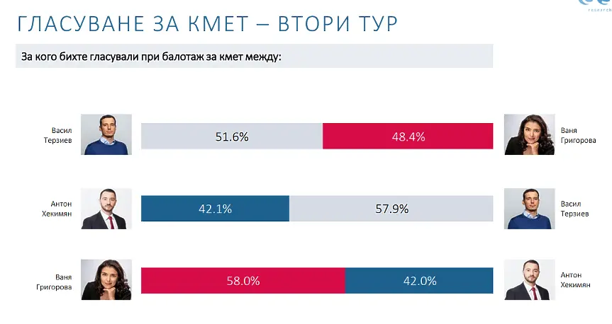 Кметската битка за София: Трима са фаворите с почти равни шансове за успех