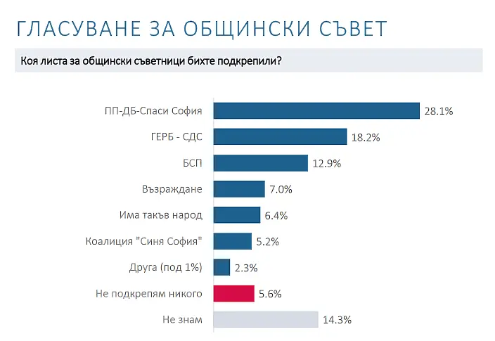 Кметската битка за София: Трима са фаворите с почти равни шансове за успех