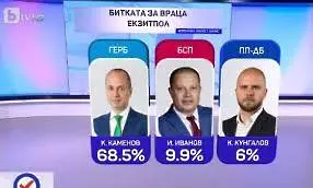 Екзитпол на "Маркет линкс": Калин Каменов от ГЕРБ печели първия тур на местните избори във Враца и ще управлява града за трети път