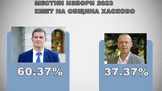 Станислав Дечев печели с 60.37% втори мандат в Хасково