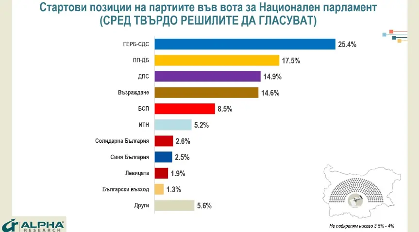 “Алфа Рисърч”: ГЕРБ-СДС води с 8% пред ПП-ДБ