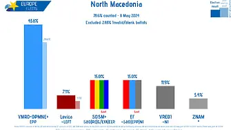 Гордана Силяновска печели изборите в Северна Македония