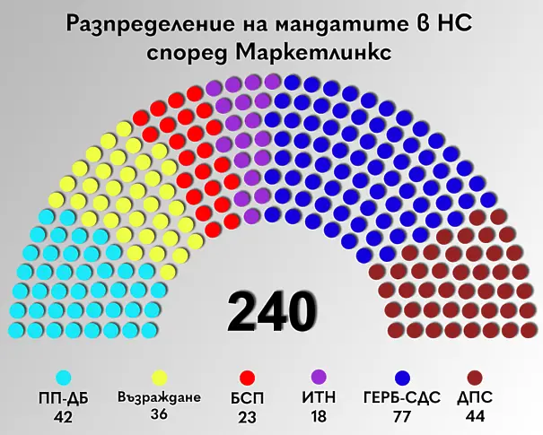 На живо: ГЕРБ-СДС печелят изборите за Народно събрание и Европейски парламент с убедителна преднина