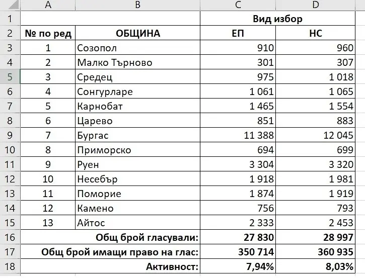 8,3 процента избирателна активност в Бургаско