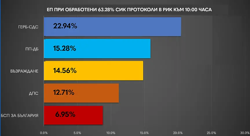 При 64.06% от протоколите, ЦИК: ДПС измества ПП-ДБ от второто място, „Величие“ влизат в парламента