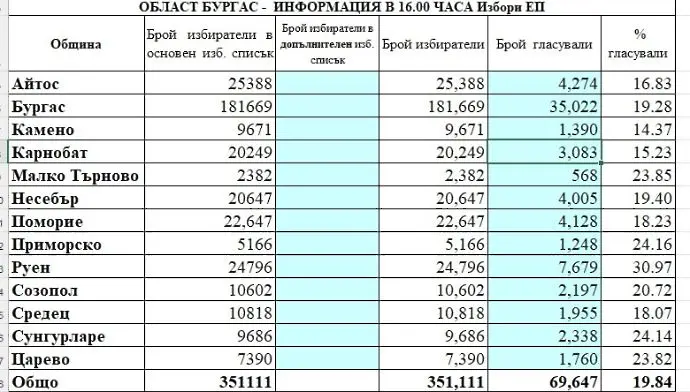 Електоратът на плаж в Бургас, Руен първи по избирателна активност и за европарламент 