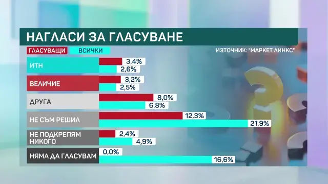 “Маркет ЛИНКС”: ПП-ДБ и “Възраждане” ще си оспорват второто място в 51-вото НС