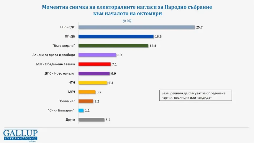 "Галъп": 9 формации имат шанс за следващия парламент, "Възраждане" са трети