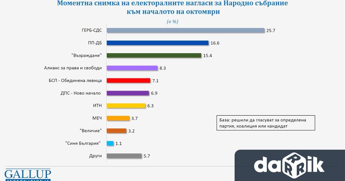 Ако изборите бяха в началото на октомври ГЕРБ СДС биха останали