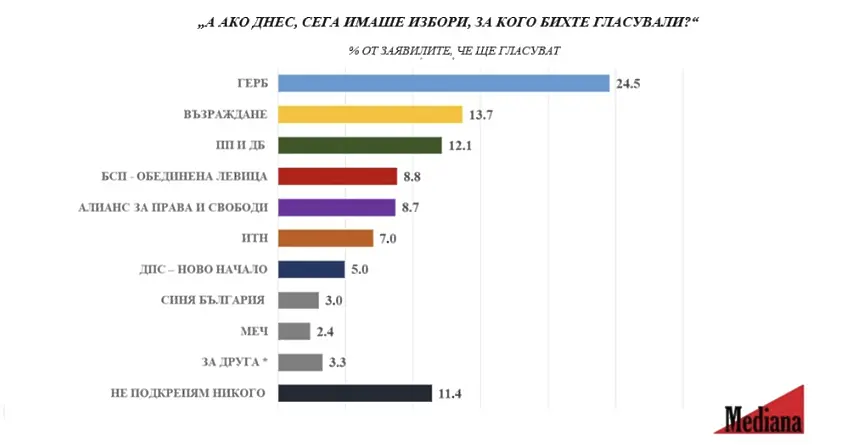 “Медиана”: Ако изборите бяха днес, ГЕРБ-СДС щяха да са първи, а “Възраждане” - втори, ПП-ДБ - трети