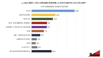 “Медиана”: Ако изборите бяха днес, ГЕРБ-СДС щяха да са първи, а “Възраждане” - втори, ПП-ДБ - трети
