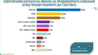 “Алфа Рисърч”: ГЕРБ-СДС увеличават подкрепата си, ПП-ДБ е втора