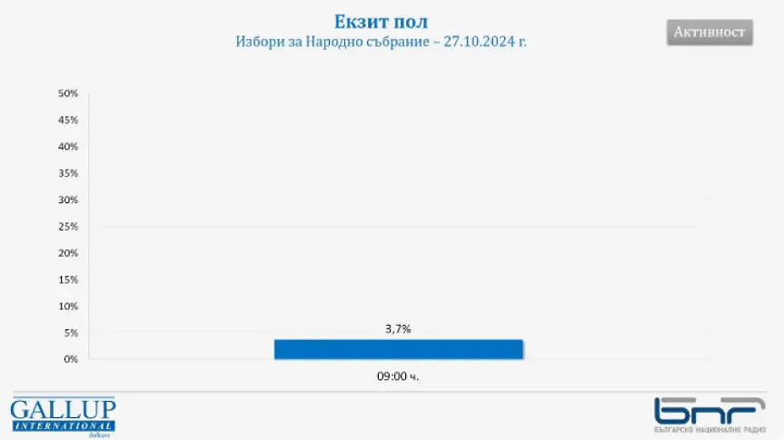 Към 9 часа избирателната активност е 3,7%, сочат данни на "Галъп интернешънъл болкан"