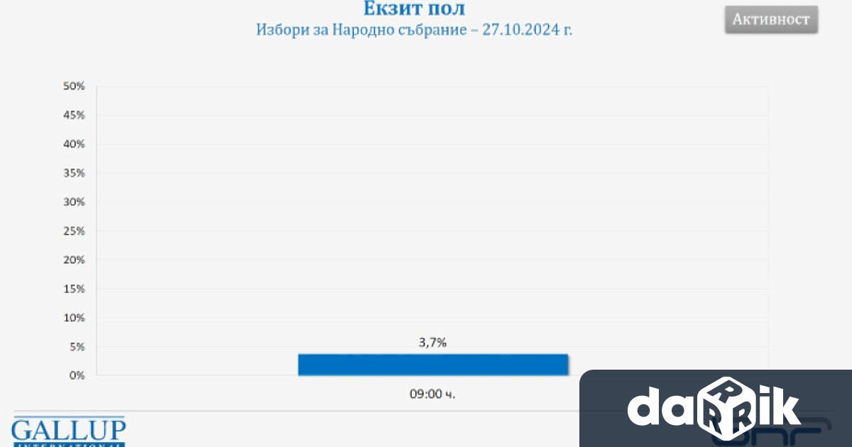 Избирателната активност към 9 часа сутринта е била 3 7