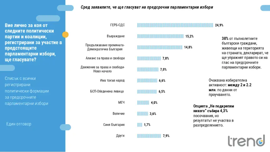 “Тренд” отчете немотивираща предизборна кампания