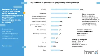 “Тренд” отчете немотивираща предизборна кампания